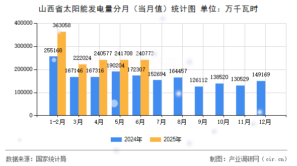 山西省太陽能發(fā)電量分月(當(dāng)月值)統(tǒng)計(jì)圖 山西省太陽能發(fā)電量分月(當(dāng)月值)統(tǒng)計(jì)圖