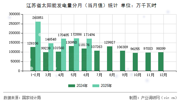 江蘇省太陽(yáng)能發(fā)電量分月（當(dāng)月值）統(tǒng)計(jì)