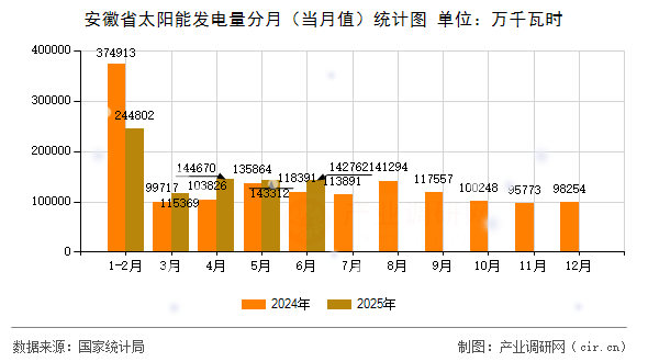 安徽省太陽能發(fā)電量分月(當(dāng)月值)統(tǒng)計圖 安徽省太陽能發(fā)電量分月(當(dāng)月值)統(tǒng)計圖