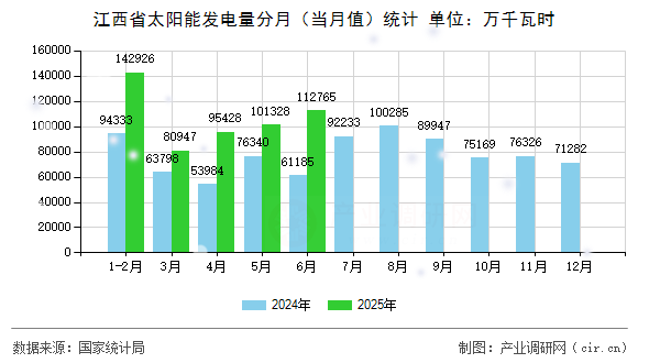 江西省太陽能發(fā)電量分月（當(dāng)月值）統(tǒng)計