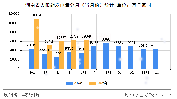 湖南省太陽(yáng)能發(fā)電量分月(當(dāng)月值)統(tǒng)計(jì) 湖南省太陽(yáng)能發(fā)電量分月(當(dāng)月值)統(tǒng)計(jì)