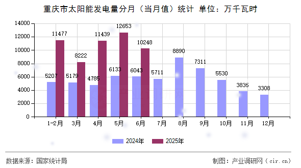 重慶市太陽(yáng)能發(fā)電量分月(當(dāng)月值)統(tǒng)計(jì) 重慶市太陽(yáng)能發(fā)電量分月(當(dāng)月值)統(tǒng)計(jì)