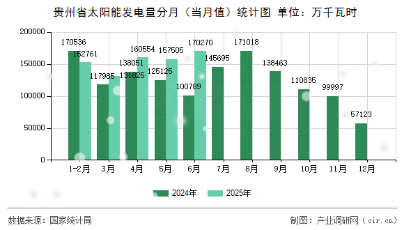 貴州省太陽能發(fā)電量分月(當(dāng)月值)統(tǒng)計(jì)圖 貴州省太陽能發(fā)電量分月(當(dāng)月值)統(tǒng)計(jì)圖