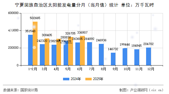 寧夏回族自治區(qū)太陽能發(fā)電量分月(當(dāng)月值)統(tǒng)計 寧夏回族自治區(qū)太陽能發(fā)電量分月(當(dāng)月值)統(tǒng)計