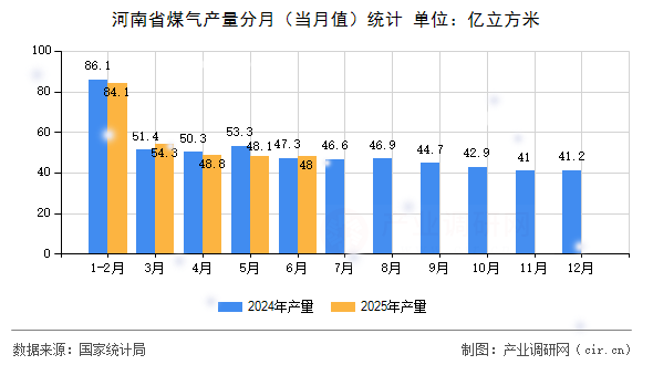 河南省煤氣產(chǎn)量分月(當(dāng)月值)統(tǒng)計(jì) 河南省煤氣產(chǎn)量分月(當(dāng)月值)統(tǒng)計(jì)
