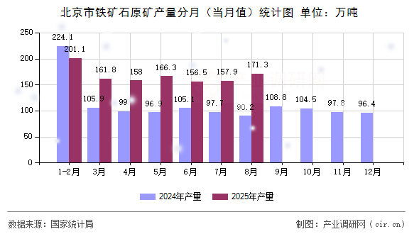 北京市鐵礦石原礦產(chǎn)量分月(當(dāng)月值)統(tǒng)計圖 北京市鐵礦石原礦產(chǎn)量分月(當(dāng)月值)統(tǒng)計圖