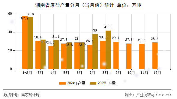 湖南省原鹽產(chǎn)量分月（當(dāng)月值）統(tǒng)計(jì)