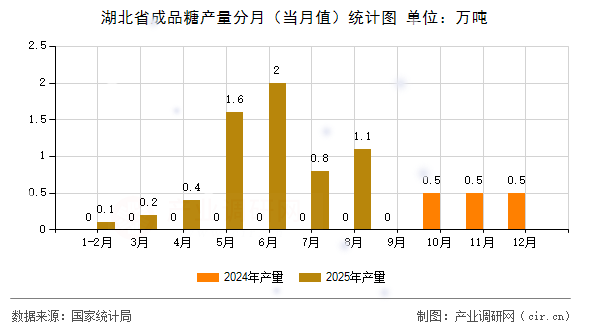 湖北省成品糖產(chǎn)量分月（當(dāng)月值）統(tǒng)計(jì)圖