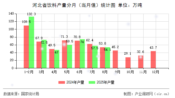 河北省飲料產(chǎn)量分月（當(dāng)月值）統(tǒng)計(jì)圖