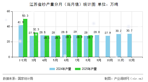 江蘇省紗產(chǎn)量分月（當(dāng)月值）統(tǒng)計(jì)圖
