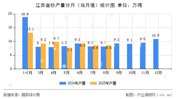 江西省紗產(chǎn)量分月（當(dāng)月值）統(tǒng)計(jì)圖