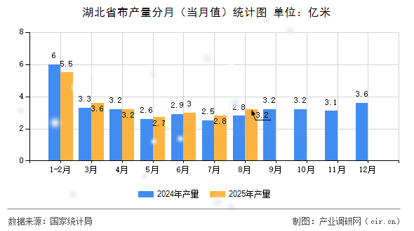 湖北省布產(chǎn)量分月(當月值)統(tǒng)計圖 湖北省布產(chǎn)量分月(當月值)統(tǒng)計圖