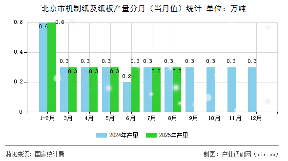 北京市機制紙及紙板產(chǎn)量分月(當月值)統(tǒng)計 北京市機制紙及紙板產(chǎn)量分月(當月值)統(tǒng)計