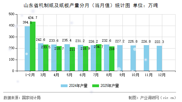 山東省機制紙及紙板產(chǎn)量分月(當月值)統(tǒng)計圖 山東省機制紙及紙板產(chǎn)量分月(當月值)統(tǒng)計圖