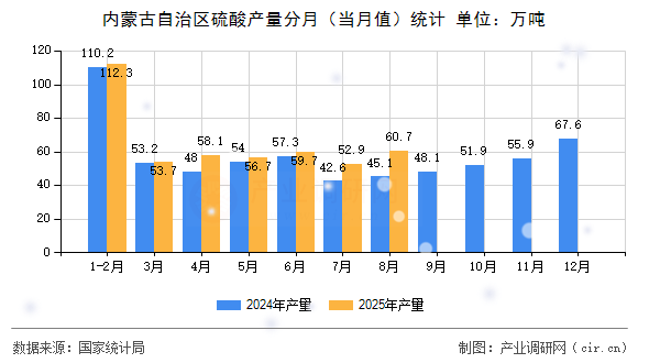 內(nèi)蒙古自治區(qū)硫酸產(chǎn)量分月(當(dāng)月值)統(tǒng)計 內(nèi)蒙古自治區(qū)硫酸產(chǎn)量分月(當(dāng)月值)統(tǒng)計