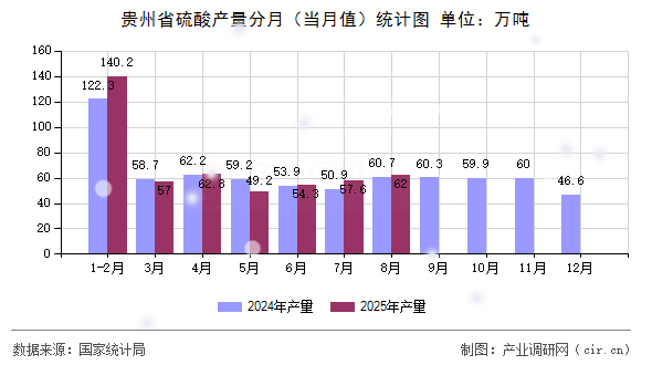 貴州省硫酸產(chǎn)量分月(當(dāng)月值)統(tǒng)計圖 貴州省硫酸產(chǎn)量分月(當(dāng)月值)統(tǒng)計圖