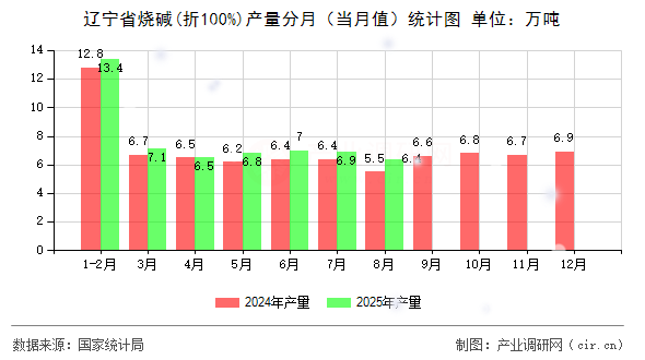 遼寧省燒堿(折100%)產(chǎn)量分月(當(dāng)月值)統(tǒng)計圖 遼寧省燒堿(折100%)產(chǎn)量分月(當(dāng)月值)統(tǒng)計圖