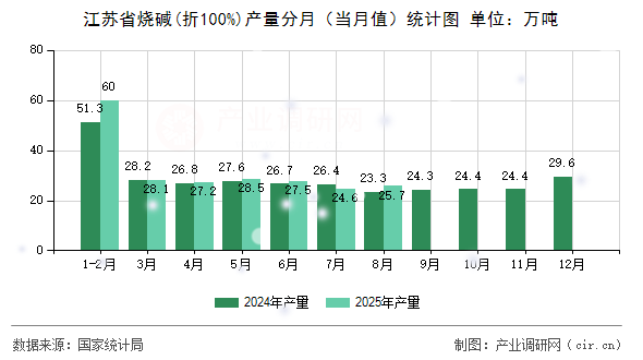 江蘇省燒堿(折100%)產量分月(當月值)統(tǒng)計圖 江蘇省燒堿(折100%)產量分月(當月值)統(tǒng)計圖