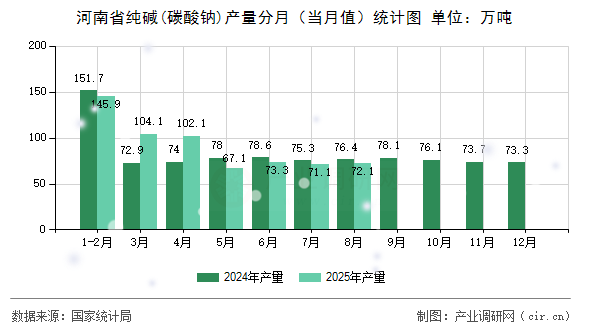 河南省純堿(碳酸鈉)產(chǎn)量分月（當(dāng)月值）統(tǒng)計圖