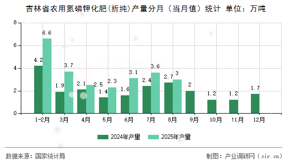 吉林省農(nóng)用氮磷鉀化肥(折純)產(chǎn)量分月(當月值)統(tǒng)計 吉林省農(nóng)用氮磷鉀化肥(折純)產(chǎn)量分月(當月值)統(tǒng)計