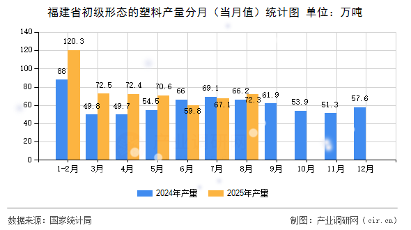 福建省初級形態(tài)的塑料產(chǎn)量分月(當月值)統(tǒng)計圖 福建省初級形態(tài)的塑料產(chǎn)量分月(當月值)統(tǒng)計圖