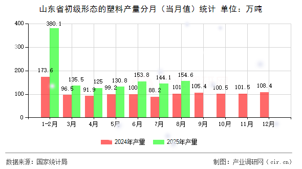 山東省初級(jí)形態(tài)的塑料產(chǎn)量分月（當(dāng)月值）統(tǒng)計(jì)