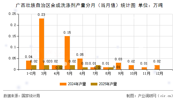 廣西壯族自治區(qū)合成洗滌劑產(chǎn)量分月（當月值）統(tǒng)計圖
