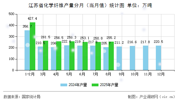 江蘇省化學(xué)纖維產(chǎn)量分月(當月值)統(tǒng)計圖 江蘇省化學(xué)纖維產(chǎn)量分月(當月值)統(tǒng)計圖