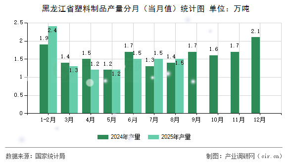 黑龍江省塑料制品產(chǎn)量分月(當(dāng)月值)統(tǒng)計(jì)圖 黑龍江省塑料制品產(chǎn)量分月(當(dāng)月值)統(tǒng)計(jì)圖