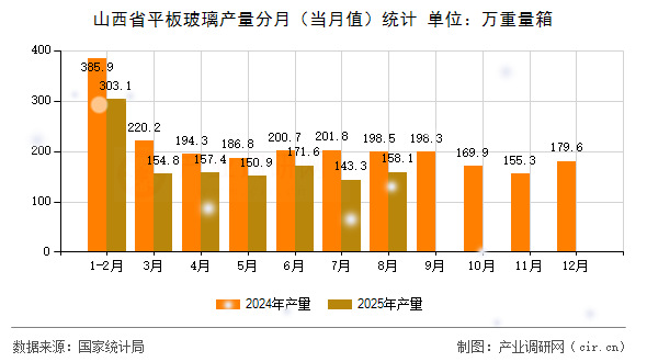 山西省平板玻璃產(chǎn)量分月（當(dāng)月值）統(tǒng)計
