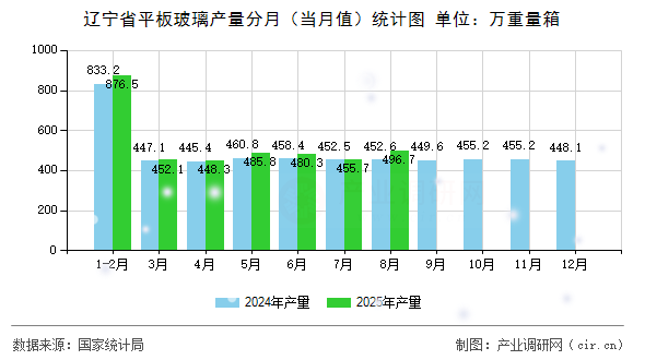 遼寧省平板玻璃產(chǎn)量分月(當(dāng)月值)統(tǒng)計圖 遼寧省平板玻璃產(chǎn)量分月(當(dāng)月值)統(tǒng)計圖
