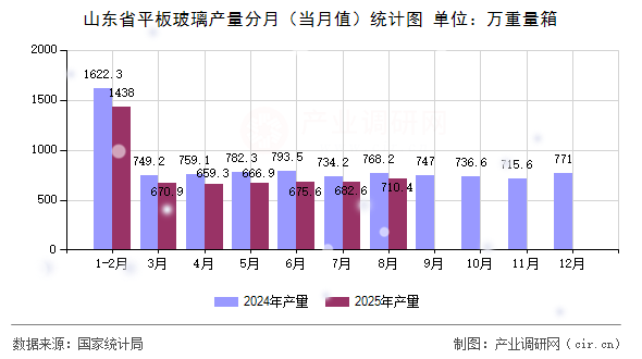 山東省平板玻璃產(chǎn)量分月(當(dāng)月值)統(tǒng)計圖 山東省平板玻璃產(chǎn)量分月(當(dāng)月值)統(tǒng)計圖