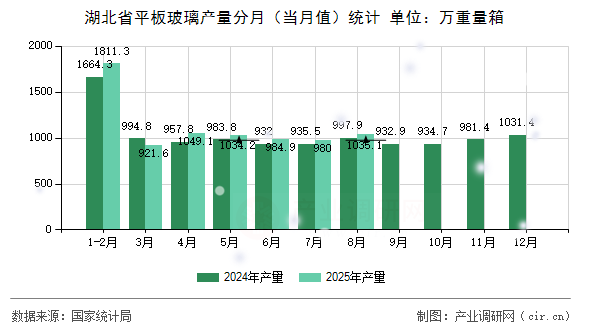 湖北省平板玻璃產(chǎn)量分月（當(dāng)月值）統(tǒng)計(jì)