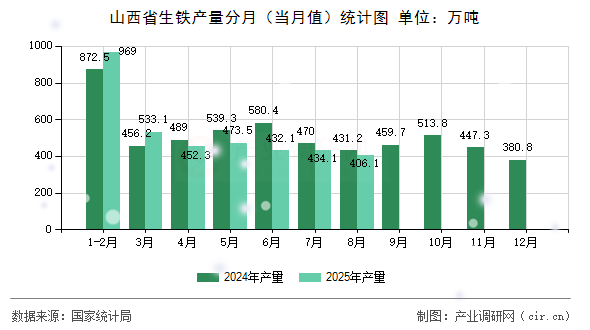 山西省生鐵產(chǎn)量分月(當(dāng)月值)統(tǒng)計(jì)圖 山西省生鐵產(chǎn)量分月(當(dāng)月值)統(tǒng)計(jì)圖