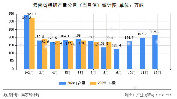 云南省粗鋼產(chǎn)量分月(當(dāng)月值)統(tǒng)計(jì)圖 云南省粗鋼產(chǎn)量分月(當(dāng)月值)統(tǒng)計(jì)圖