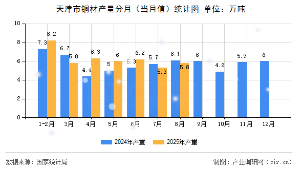天津市銅材產(chǎn)量分月(當(dāng)月值)統(tǒng)計圖 天津市銅材產(chǎn)量分月(當(dāng)月值)統(tǒng)計圖