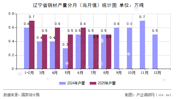 遼寧省銅材產(chǎn)量分月(當(dāng)月值)統(tǒng)計(jì)圖 遼寧省銅材產(chǎn)量分月(當(dāng)月值)統(tǒng)計(jì)圖