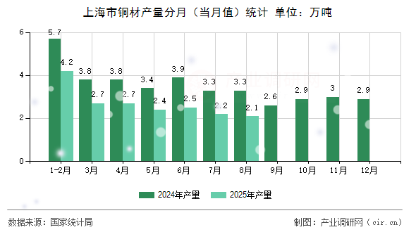上海市銅材產(chǎn)量分月（當(dāng)月值）統(tǒng)計