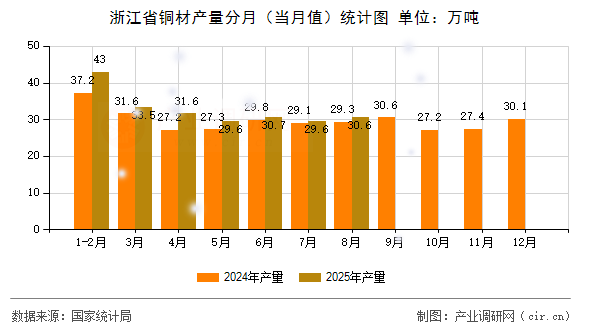 浙江省銅材產(chǎn)量分月（當(dāng)月值）統(tǒng)計(jì)圖