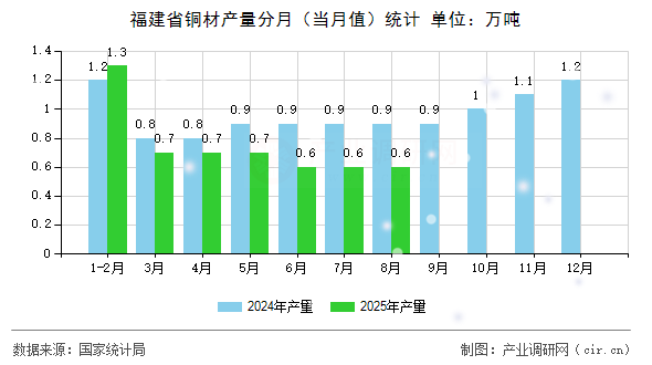 福建省銅材產(chǎn)量分月(當(dāng)月值)統(tǒng)計(jì) 福建省銅材產(chǎn)量分月(當(dāng)月值)統(tǒng)計(jì)