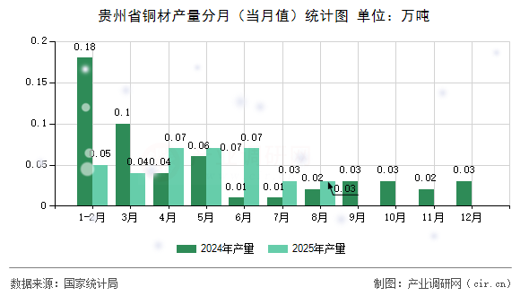 貴州省銅材產(chǎn)量分月（當(dāng)月值）統(tǒng)計(jì)圖