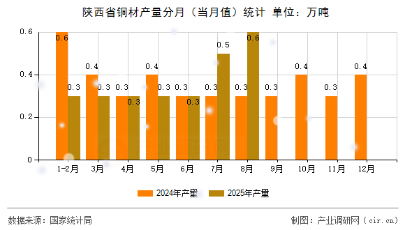 陜西省銅材產(chǎn)量分月(當(dāng)月值)統(tǒng)計 陜西省銅材產(chǎn)量分月(當(dāng)月值)統(tǒng)計
