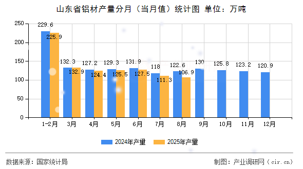 山東省鋁材產(chǎn)量分月(當月值)統(tǒng)計圖 山東省鋁材產(chǎn)量分月(當月值)統(tǒng)計圖