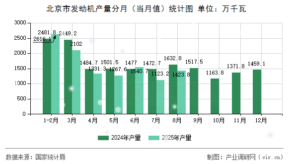 北京市發(fā)動(dòng)機(jī)產(chǎn)量分月（當(dāng)月值）統(tǒng)計(jì)圖