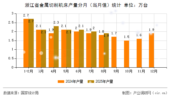 浙江省金屬切削機(jī)床產(chǎn)量分月(當(dāng)月值)統(tǒng)計(jì) 浙江省金屬切削機(jī)床產(chǎn)量分月(當(dāng)月值)統(tǒng)計(jì)