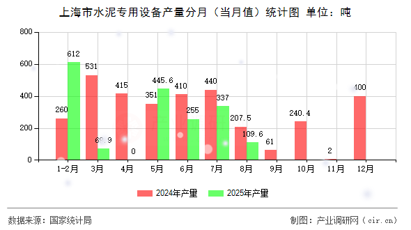 上海市水泥專用設備產(chǎn)量分月(當月值)統(tǒng)計圖 上海市水泥專用設備產(chǎn)量分月(當月值)統(tǒng)計圖
