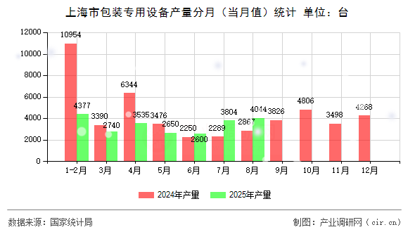 上海市包裝專用設(shè)備產(chǎn)量分月（當(dāng)月值）統(tǒng)計(jì)