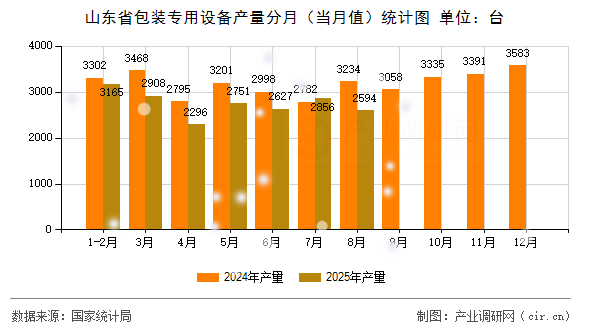 山東省包裝專用設備產量分月(當月值)統(tǒng)計圖 山東省包裝專用設備產量分月(當月值)統(tǒng)計圖