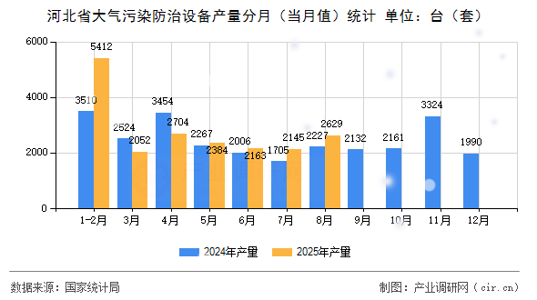 河北省大氣污染防治設備產量分月(當月值)統(tǒng)計 河北省大氣污染防治設備產量分月(當月值)統(tǒng)計