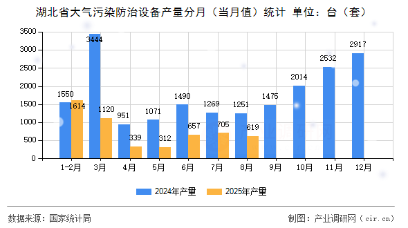 湖北省大氣污染防治設(shè)備產(chǎn)量分月(當(dāng)月值)統(tǒng)計 湖北省大氣污染防治設(shè)備產(chǎn)量分月(當(dāng)月值)統(tǒng)計